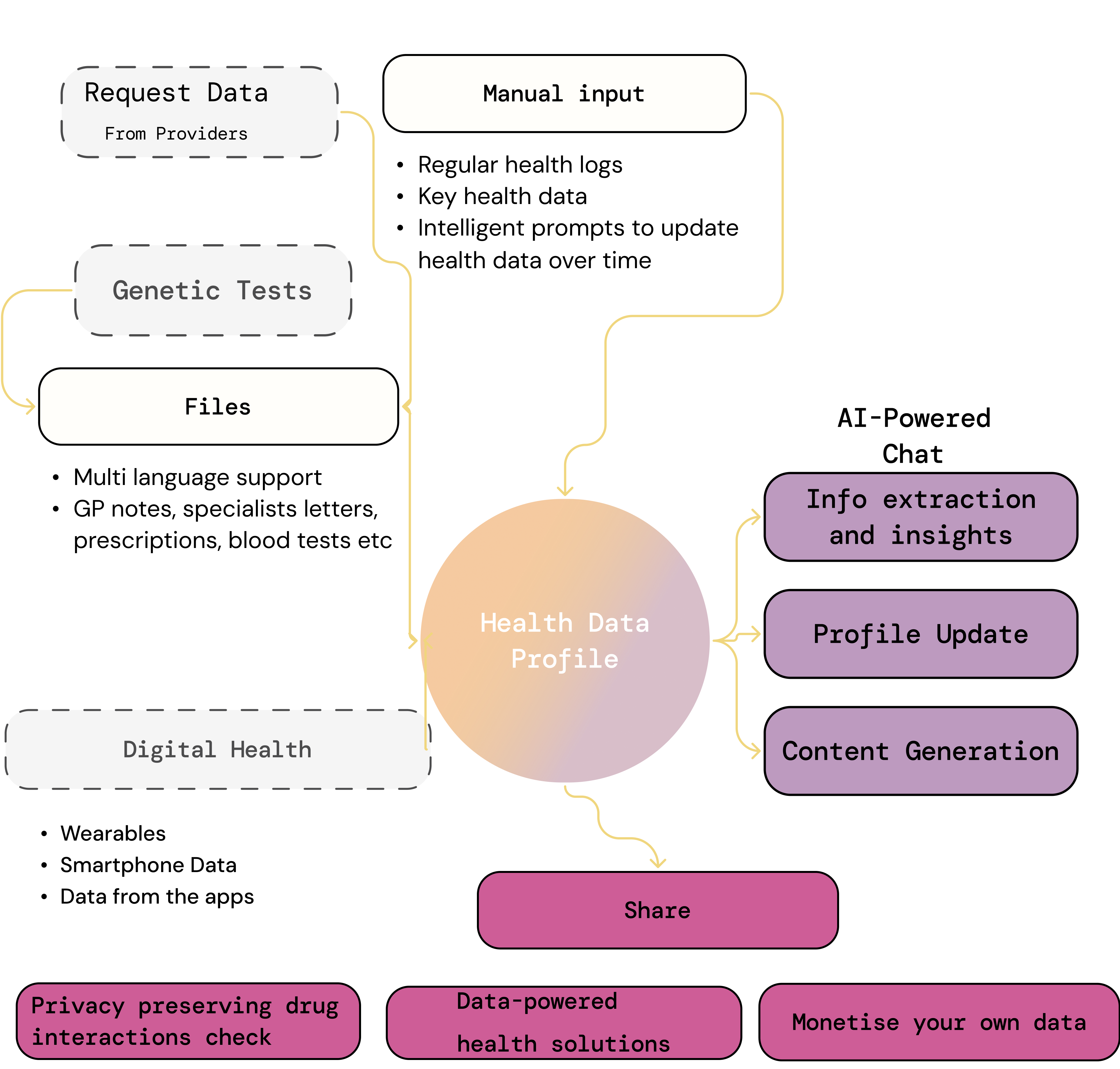 A mockup of a mobile app, the text 'Real-world complexity, what clinical records miss' is visible above a network diagram representing data flow.