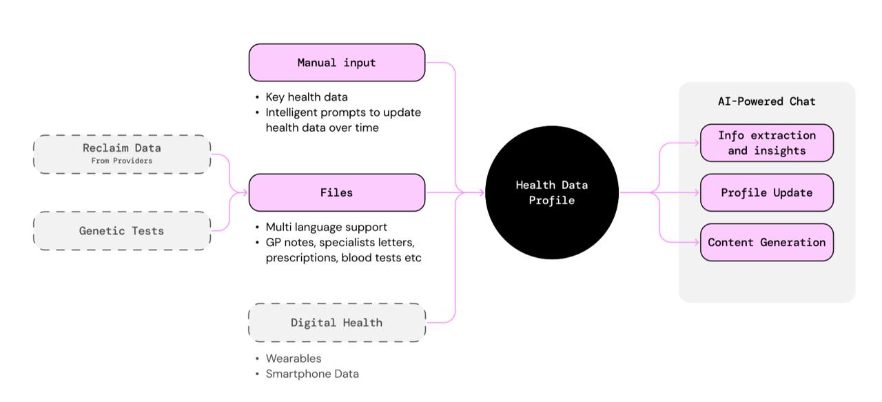 A diagram showing data flowing into the profile